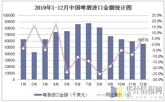 2019年1-12月中国啤酒进口金额统计图