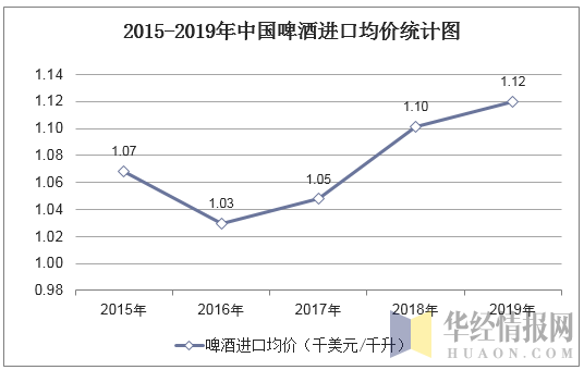 2015-2019年中国啤酒进口均价统计图