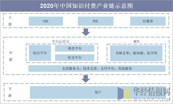 2020年中国知识付费产业链示意图