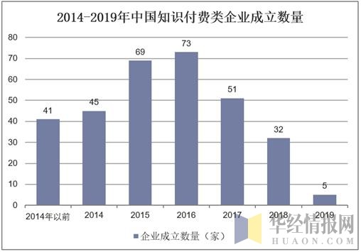 2014-2019年中国知识付费类企业成立数量