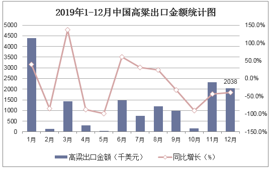 2019年1-12月中国高粱出口金额统计图