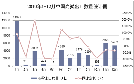 2019年1-12月中国高粱出口数量统计图