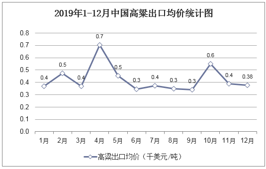 2019年1-12月中国高粱出口均价统计图