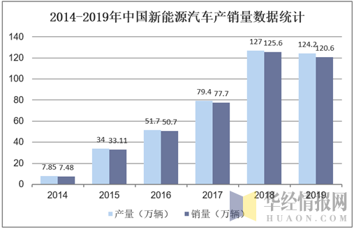 2014-2019年中国新能源汽车产销量数据统计