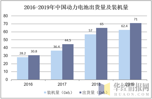 2016-2019年中国动力电池出货量及装机量