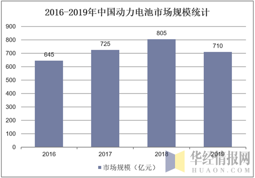 2016-2019年中国动力电池市场规模统计