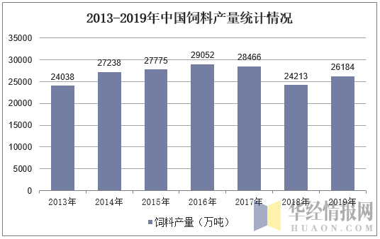 2013-2019年中国饲料产量统计情况