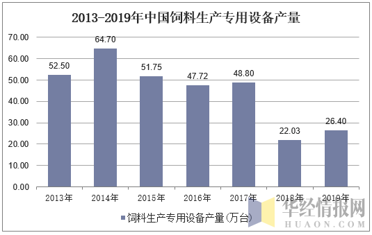 2013-2019年中国饲料生产专用设备产量