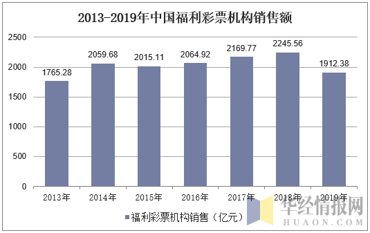 2013-2019年中国福利彩票机构销售额