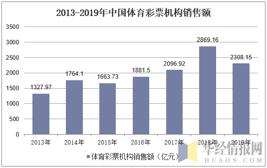 2013-2019年中国体育彩票机构销售额