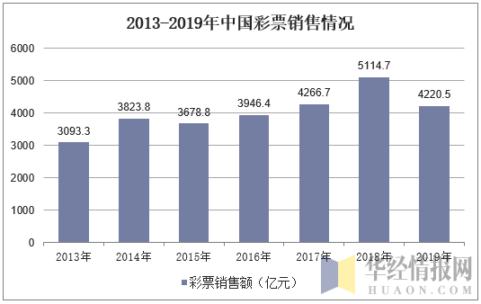 2013-2019年中国彩票销售情况