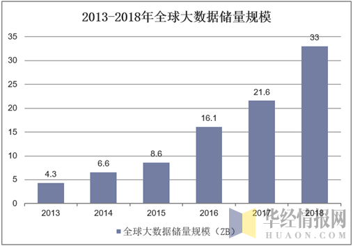 2013-2018年全球大数据储量规模