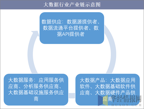 大数据行业产业链示意图