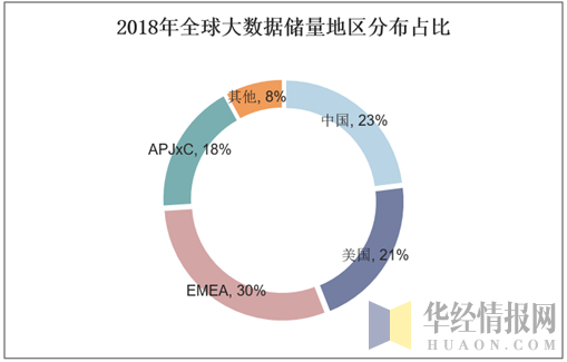 2018年全球大数据储量地区分布占比