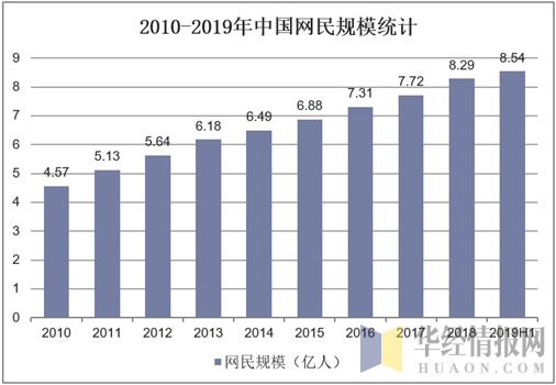 2010-2019年中国网民规模统计