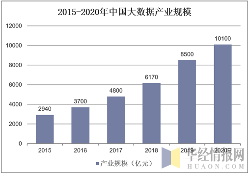 2015-2020年中国大数据产业规模