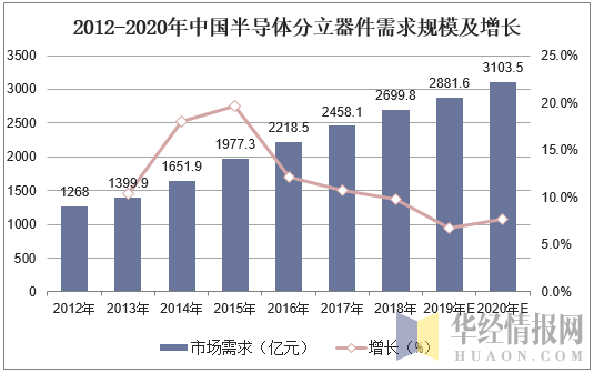2012-2020年中国半导体分立器件需求规模及增长