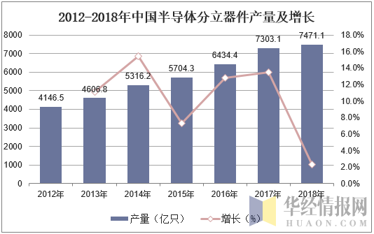 2012-2018年中国半导体分立器件产量及增长