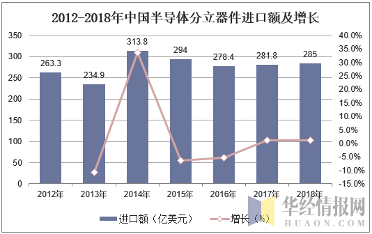 2012-2018年中国半导体分立器件进口额及增长