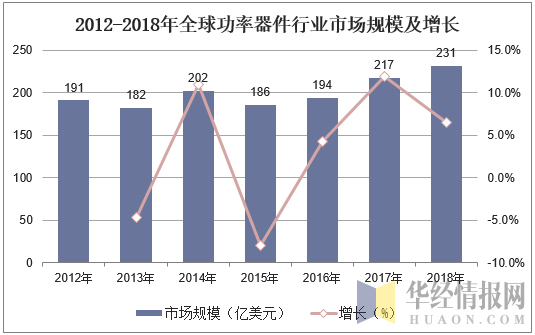 2012-2018年全球功率器件行业市场规模及增长