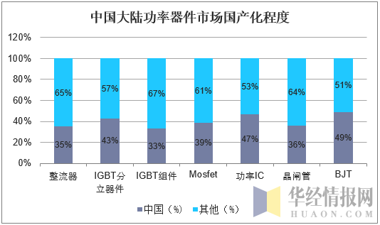 中国大陆功率器件市场国产化程度