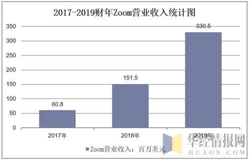 2017-2019财年Zoom营业收入统计图