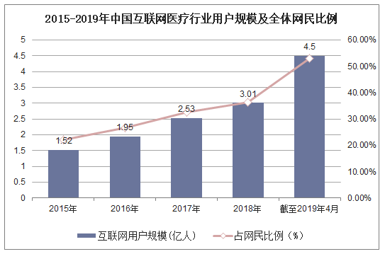 2015-2019年中国互联网医疗行业用户规模及全体网民比例