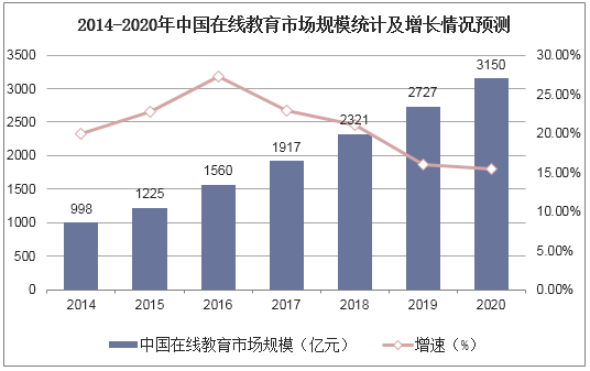 2014-2020年中国在线教育市场规模统计及增长情况预测