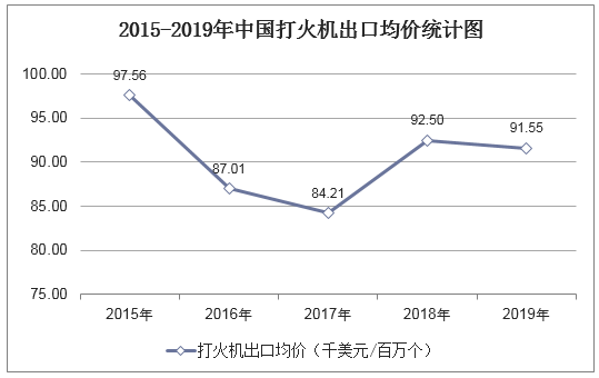 2015-2019年中国打火机出口均价统计图