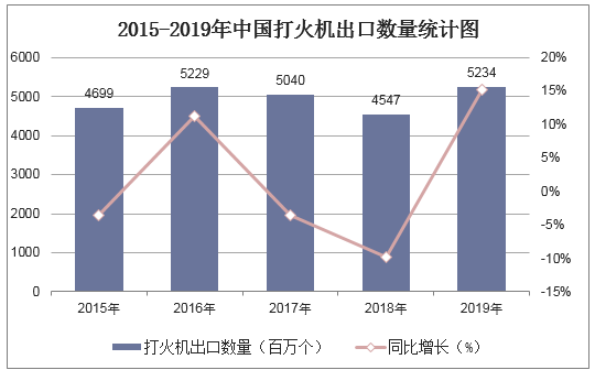 2015-2019年中国打火机出口数量统计图