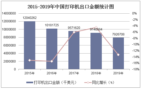 2015-2019年中国打印机出口金额统计图