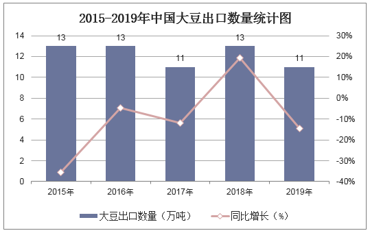 2015-2019年中国大豆出口数量统计图
