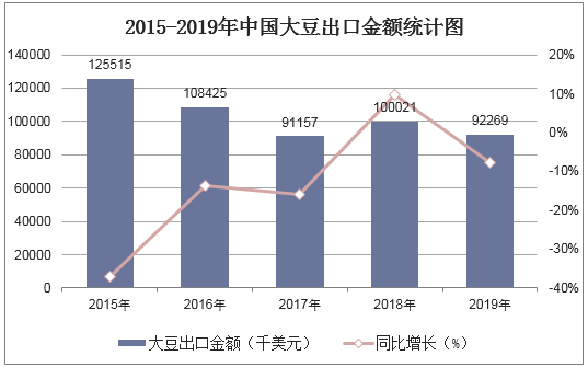 2015-2019年中国大豆出口金额统计图