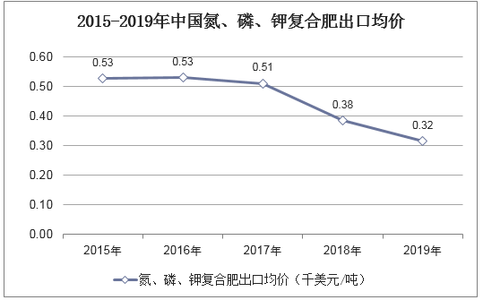 2015-2019年中国氮、磷、钾复合肥出口均价统计图