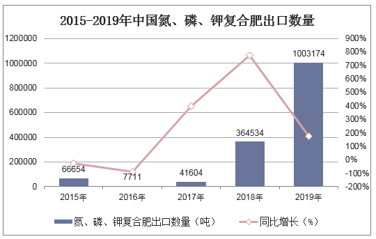 2015-2019年中国氮、磷、钾复合肥出口数量统计图