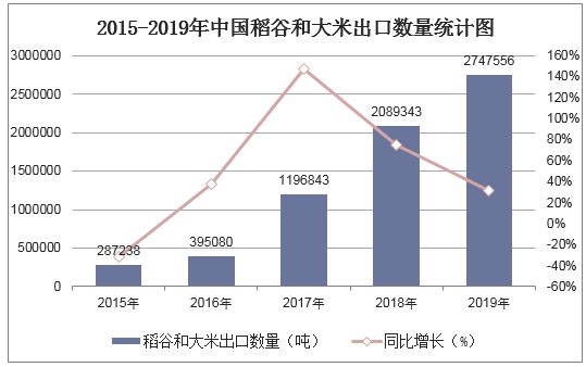 2015-2019年中国稻谷和大米出口数量统计图