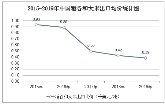 2015-2019年中国稻谷和大米出口均价统计图