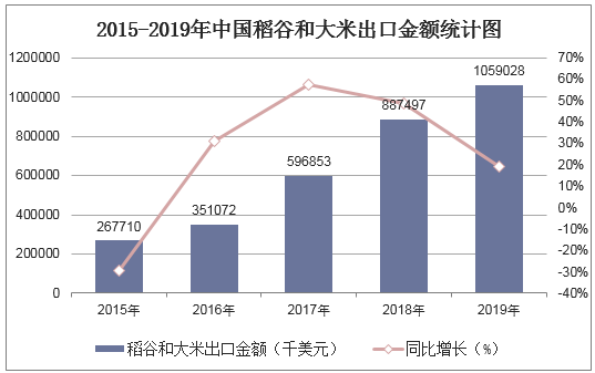 2015-2019年中国稻谷和大米出口金额统计图