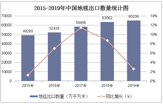 2015-2019年中国地毯出口数量统计图
