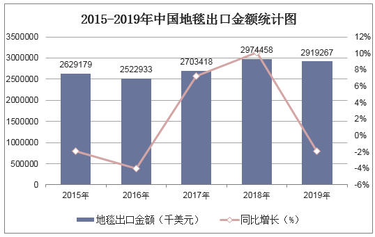 2015-2019年中国地毯出口金额统计图