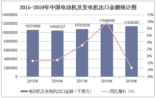 2015-2019年中国电动机及发电机出口金额统计图