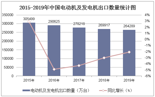 2015-2019年中国电动机及发电机出口数量统计图
