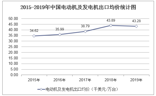 2015-2019年中国电动机及发电机出口均价统计图