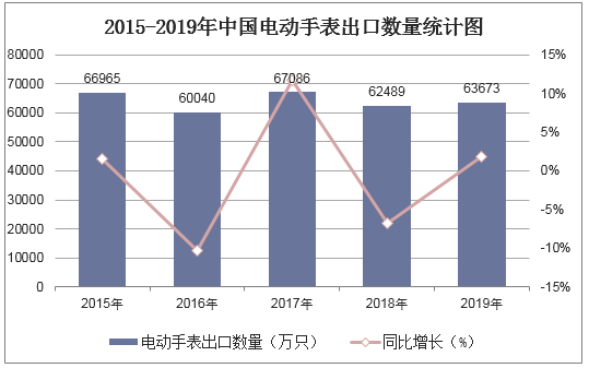 2015-2019年中国电动手表出口数量统计图