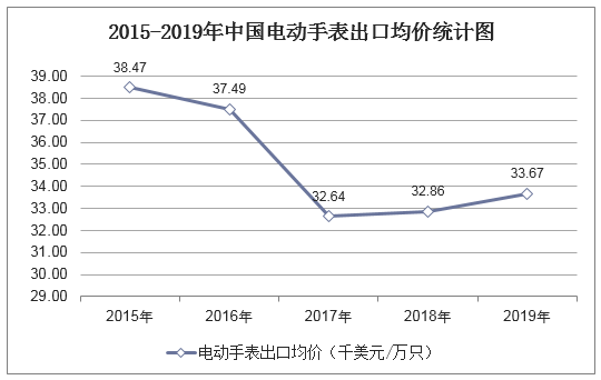 2015-2019年中国电动手表出口均价统计图