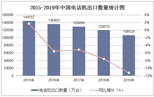 2015-2019年中国电话机出口数量统计图