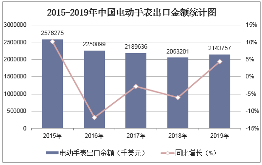 2015-2019年中国电动手表出口金额统计图