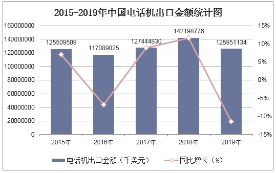 2015-2019年中国电话机出口金额统计图