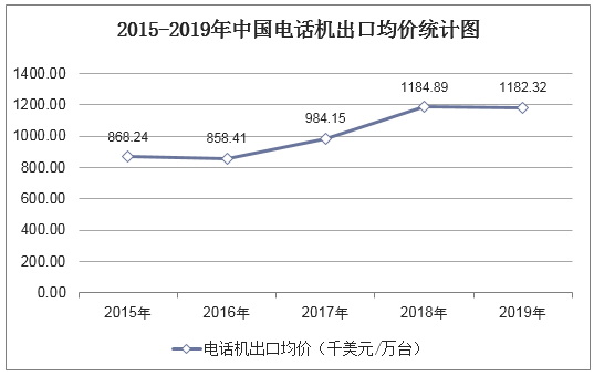 2015-2019年中国电话机出口均价统计图