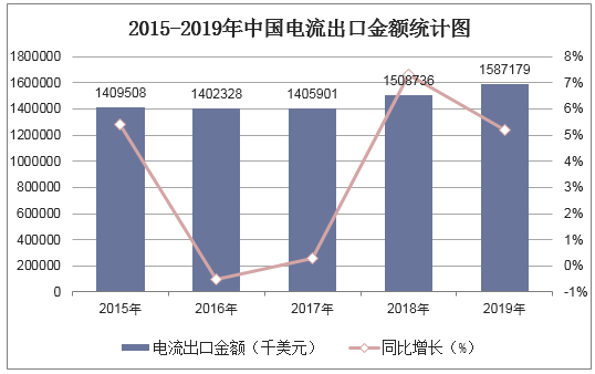 2015-2019年中国电流出口金额统计图